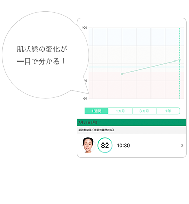 肌診断スコアの推移をグラフ化